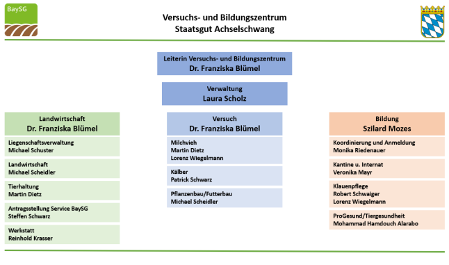 2025-01-10.Organigramm.Achselschwang.2025.Szilard.Mozes