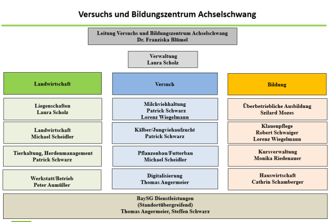 20250905 Organigramm.achselschwang.bildung.szilard.mozes